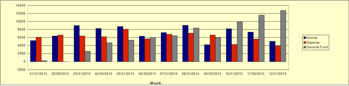 General Fund History